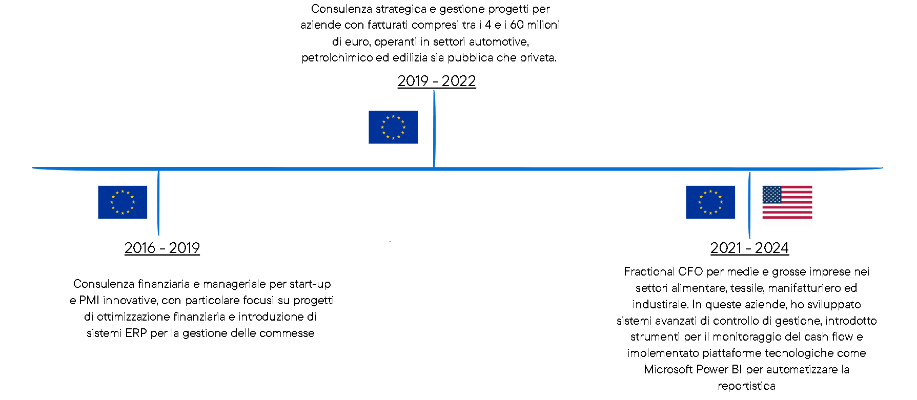 Timeline